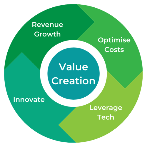 Value Creation Value Creation